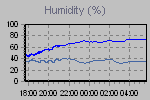 Outside and inside humidity readings