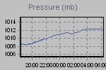 Evolution of pressure