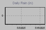 Rain fall by day.