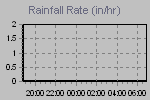 Rain strenght quantity measure