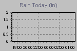 Amount of rain since the begening of meteorological day..