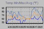 Maximum, minimum and average temperatire variations in the interval