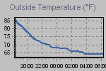 Temperature define by Wind Chill, Dew Point, Heat Index and apparent temperature