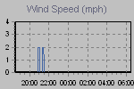 Wind Gust: highest wind reading in 10 minutes average,  Wind speed:10-minute average